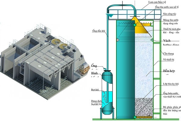 Nguyên lý hoạt động của bể UASB